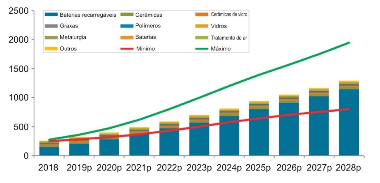 Demanda mundial de lítio de 2018 a 2028