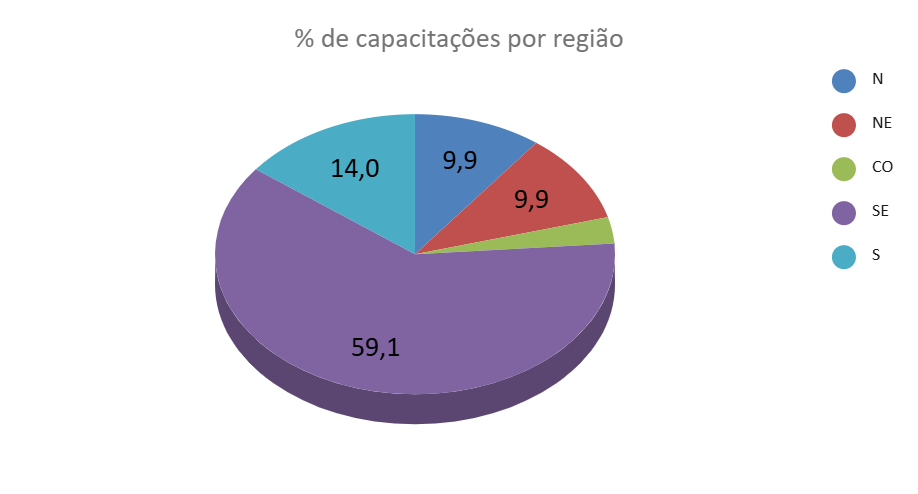 Gráfico 2 – Distribuição dos cursos de capacitação por unidade federativa