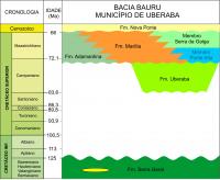 Fig. 9 - Coluna estratigráfica para o município de Uberaba (modificado de Batezelli 2015).