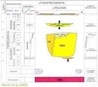 Litoestratigrafia da Bacia de Resende. Ramos et al. (2005)