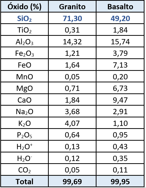 Análise litoquímica de um granito e de um basalto