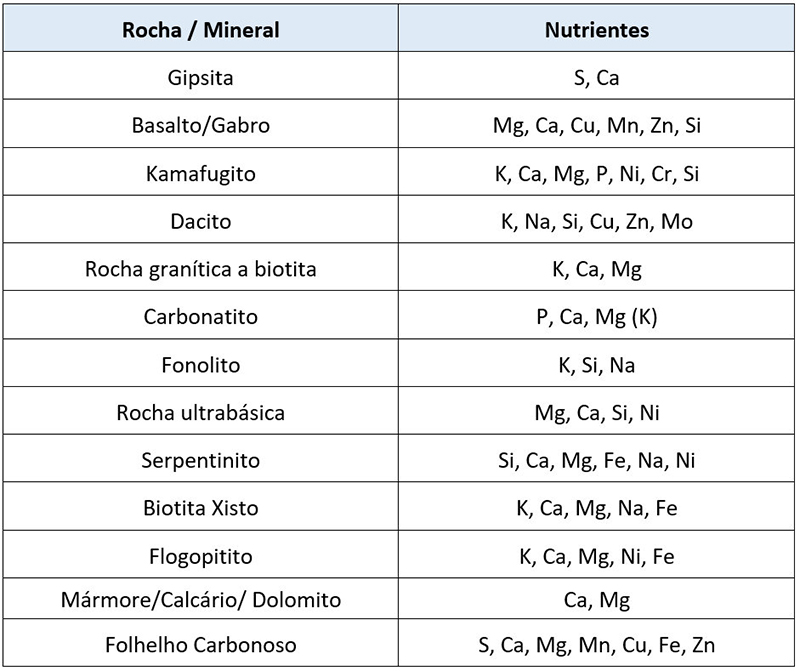 Materiais geológicos e principais nutrientes fornecidos